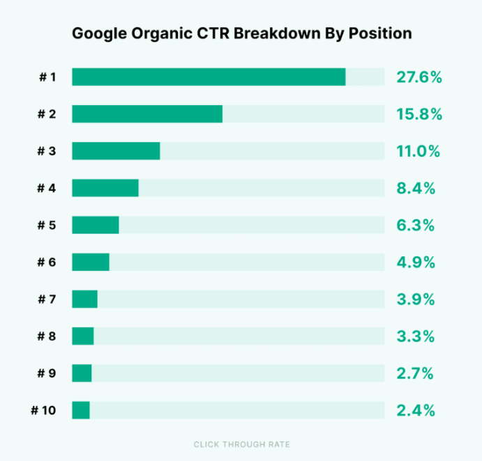 Google Organic CTR Breakdown by position